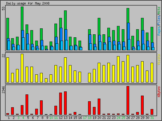 Daily usage