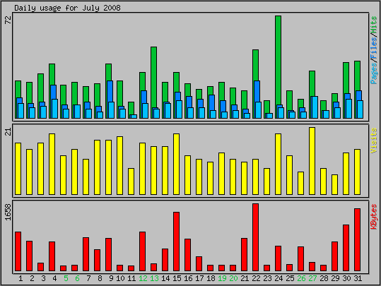 Daily usage