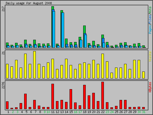 Daily usage