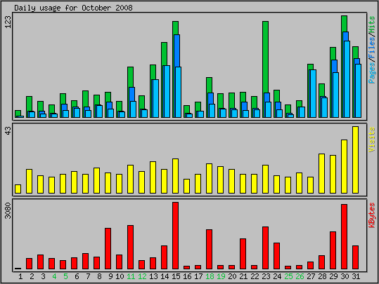 Daily usage