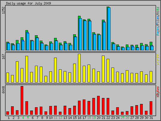 Daily usage