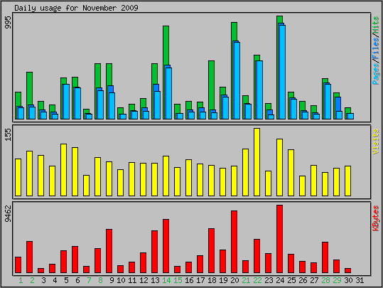 Daily usage