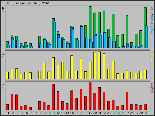 Daily usage
