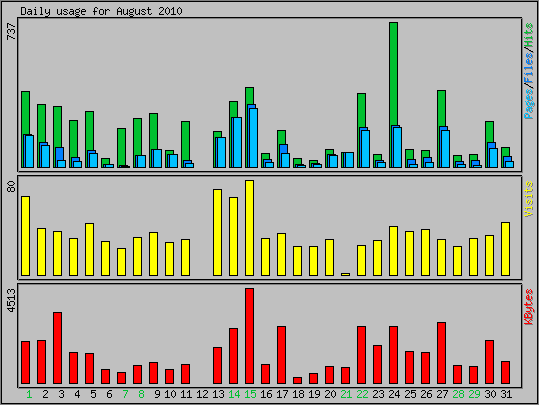Daily usage