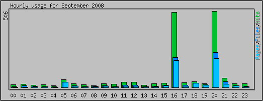 Hourly usage