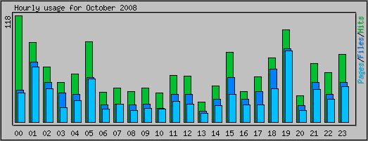 Hourly usage