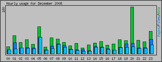 Hourly usage