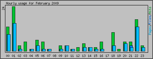 Hourly usage