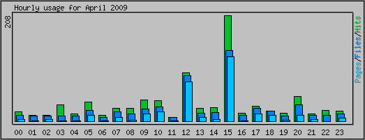 Hourly usage