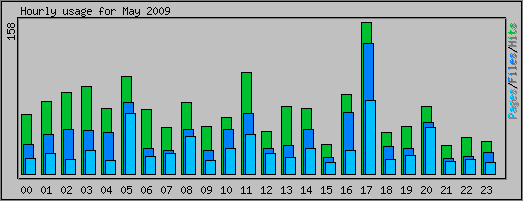 Hourly usage