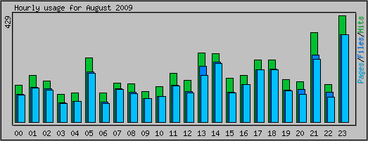 Hourly usage