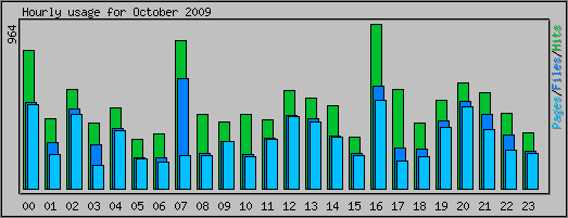 Hourly usage