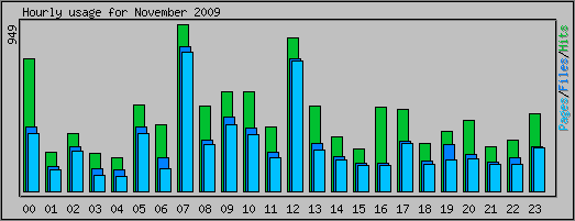 Hourly usage