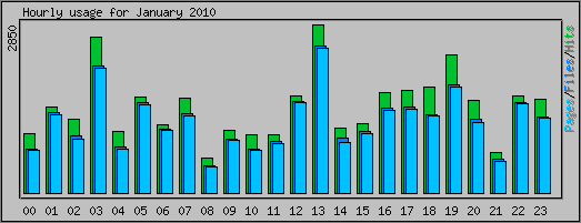 Hourly usage