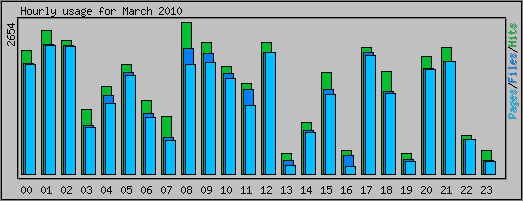 Hourly usage