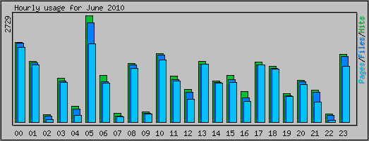 Hourly usage
