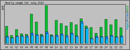 Hourly usage