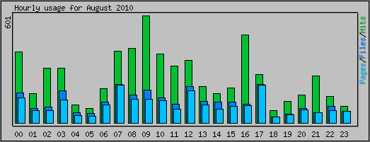 Hourly usage