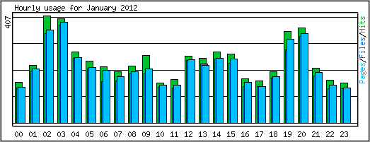 Hourly usage