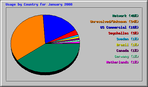 Usage by Country for January 2008