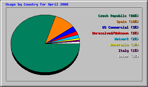 Usage by Country for April 2008