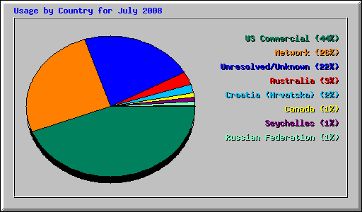 Usage by Country for July 2008