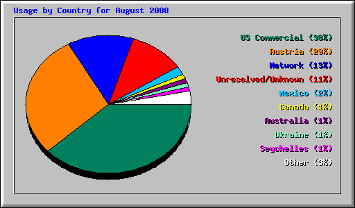 Usage by Country for August 2008