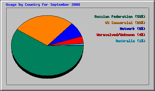 Usage by Country for September 2008