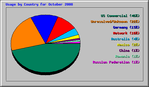 Usage by Country for October 2008