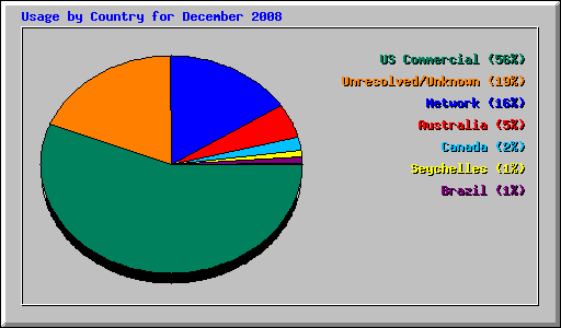 Usage by Country for December 2008