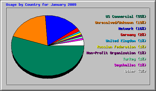 Usage by Country for January 2009