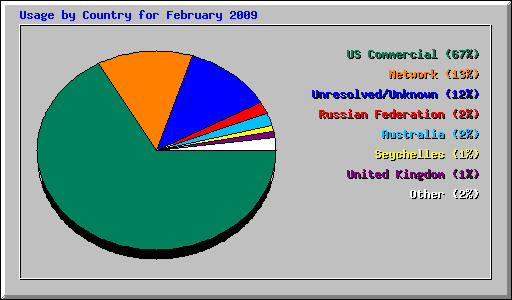 Usage by Country for February 2009