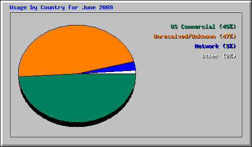 Usage by Country for June 2009