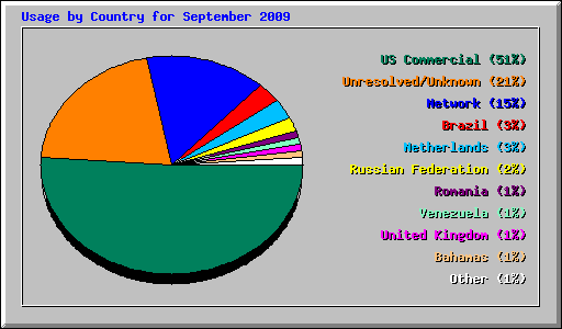 Usage by Country for September 2009