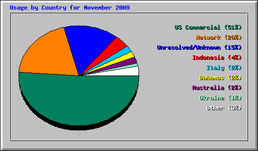 Usage by Country for November 2009