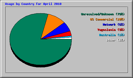Usage by Country for April 2010