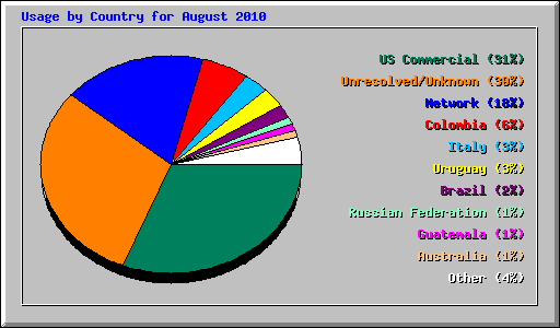 Usage by Country for August 2010