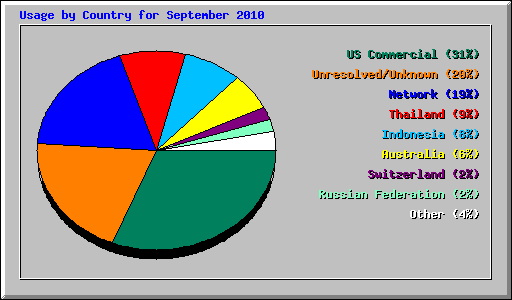 Usage by Country for September 2010
