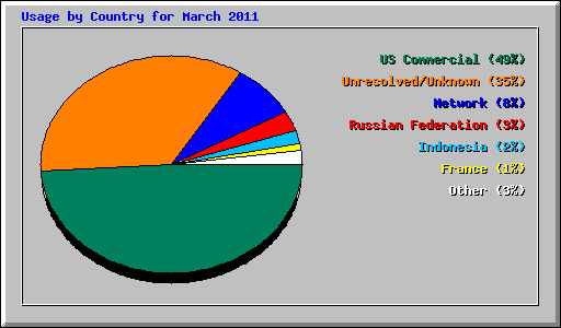 Usage by Country for March 2011