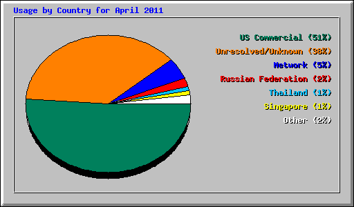 Usage by Country for April 2011