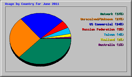 Usage by Country for June 2011