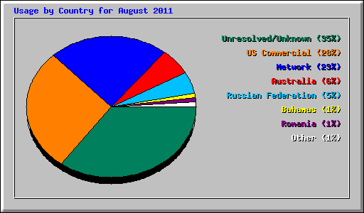 Usage by Country for August 2011