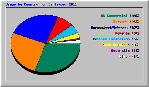Usage by Country for September 2011