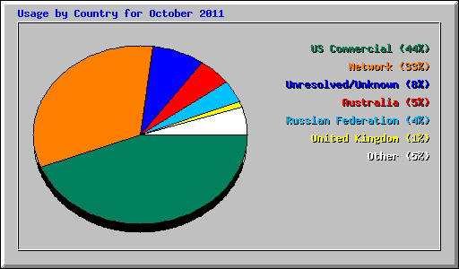 Usage by Country for October 2011