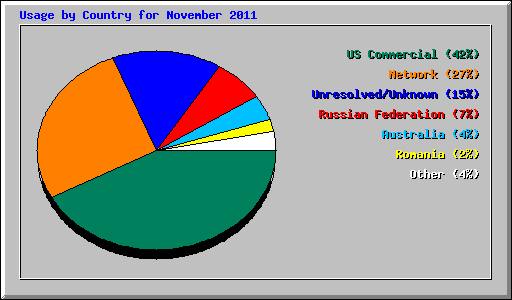 Usage by Country for November 2011