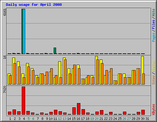 Daily usage for April 2008