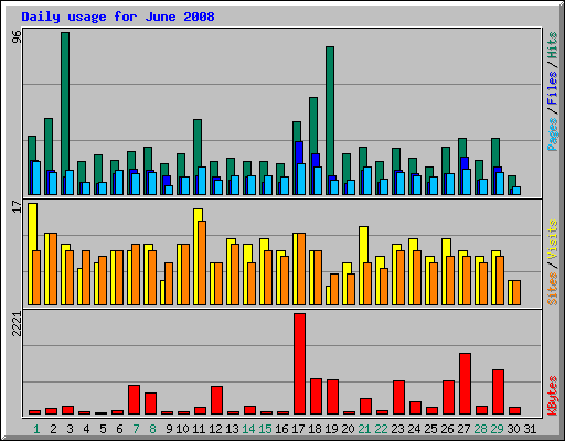 Daily usage for June 2008