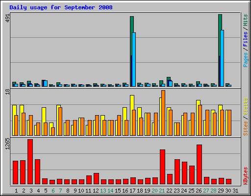 Daily usage for September 2008