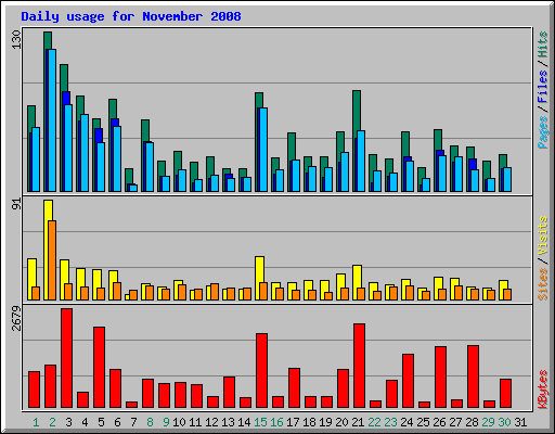 Daily usage for November 2008
