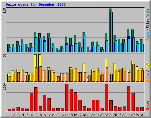 Daily usage for December 2008
